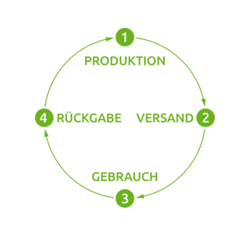 Produktlebenszyklus von Rebuilt Tonerkartuschen: Produktion, Versand, Gebrauch und Rückgabe